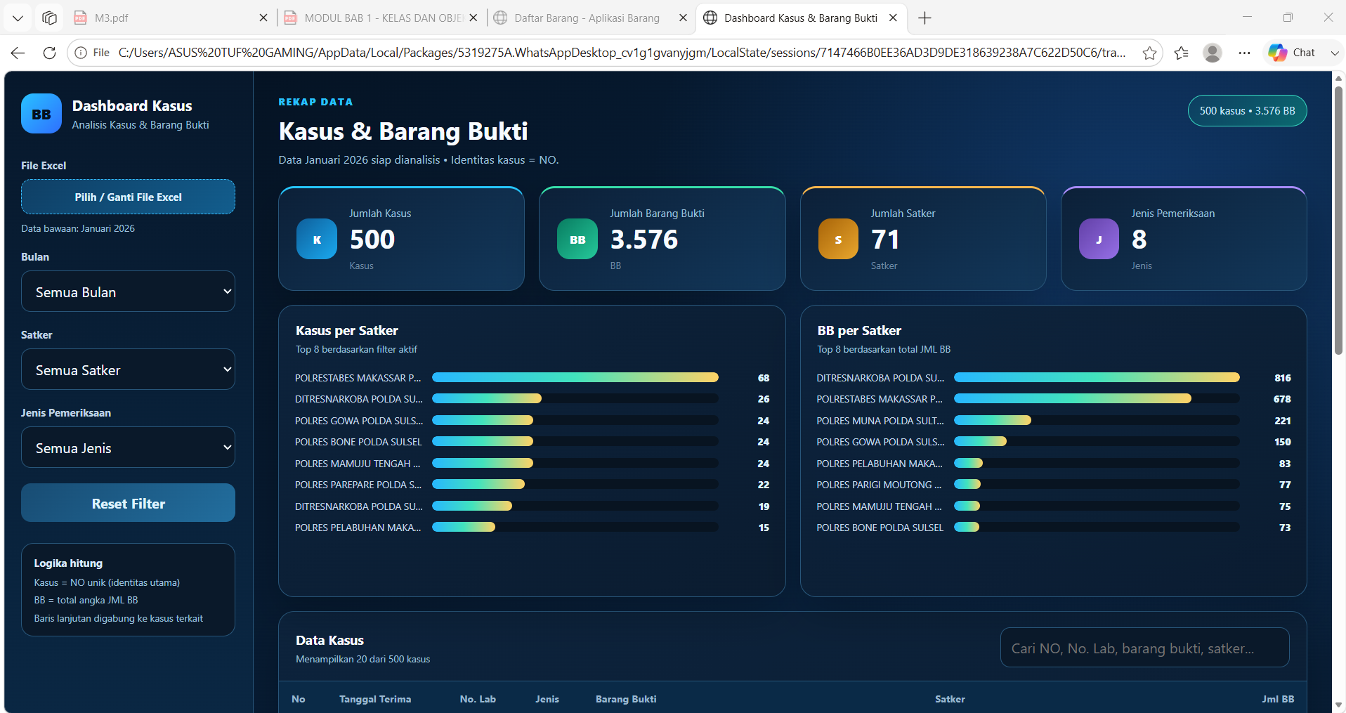 Dashboard Analisis Kasus dan Barang Bukti